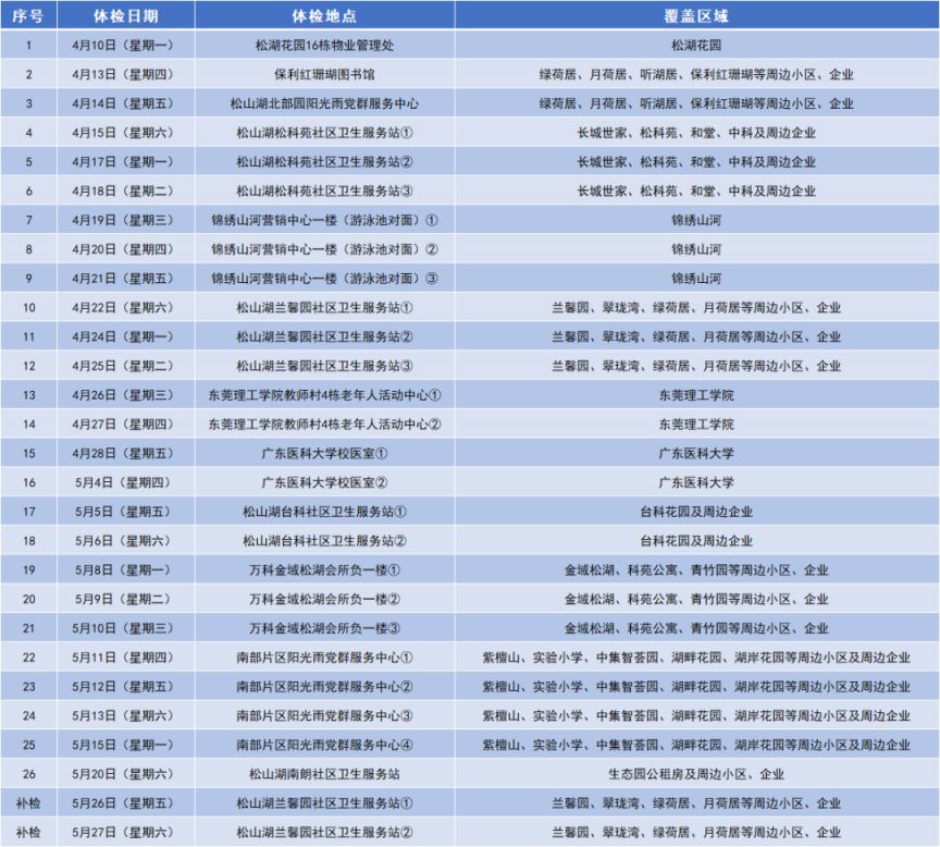 2023东莞松山湖老人免费体检项目有哪些