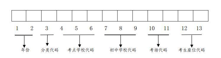 兰州中考准考证号怎么编排的呀 兰州中考准考证号怎么编排的