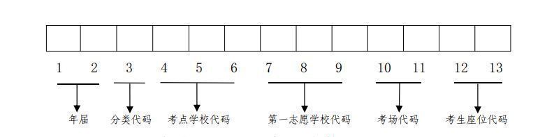 兰州中考准考证号怎么编排的呀 兰州中考准考证号怎么编排的