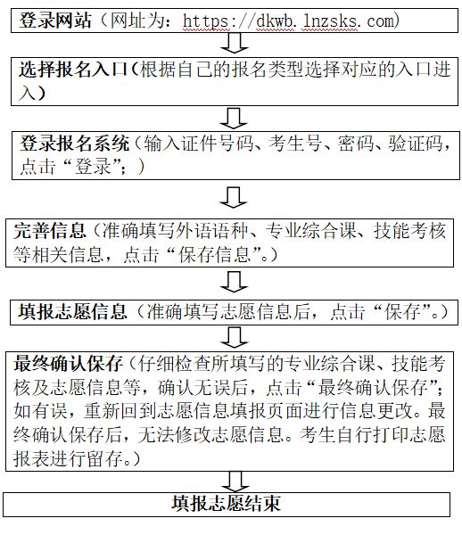 辽宁专升本填报志愿网址 2023辽宁专升本网上填报志愿流程图