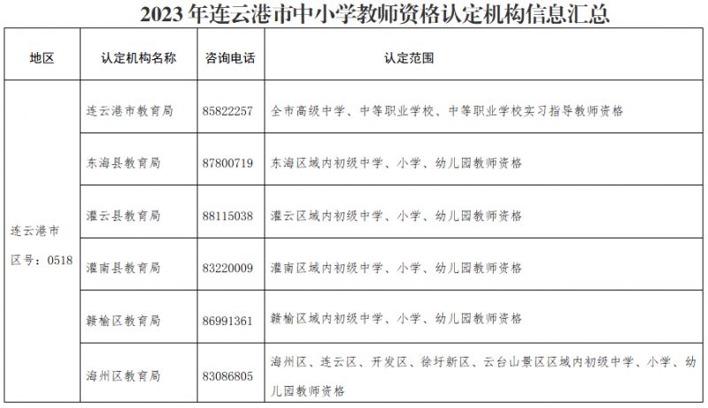 2023年连云港市中小学教师资格认定机构信息汇总