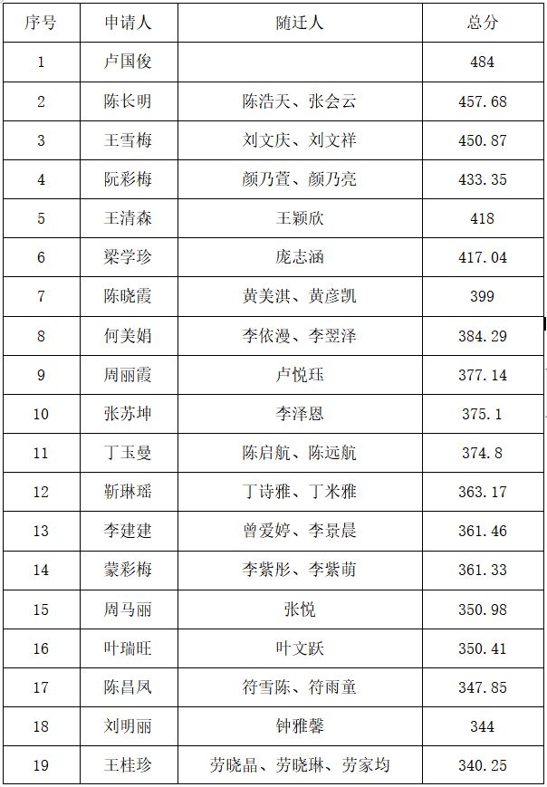 2023南海九江镇第一季度积分入户公示名单及分数