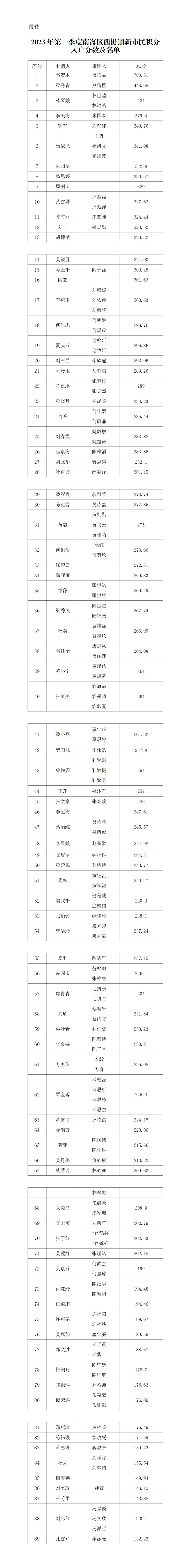 南海西樵2023年第一季度积分入户名单公示