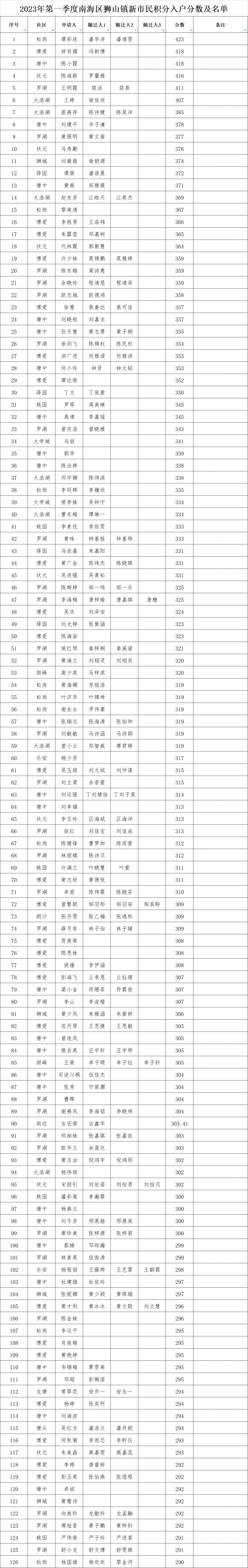 2023年第一季度南海狮山镇积分入户公示情况