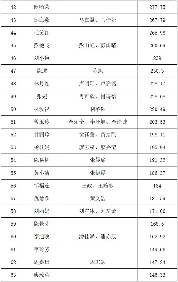 2023南海九江镇第一季度积分入户公示名单及分数