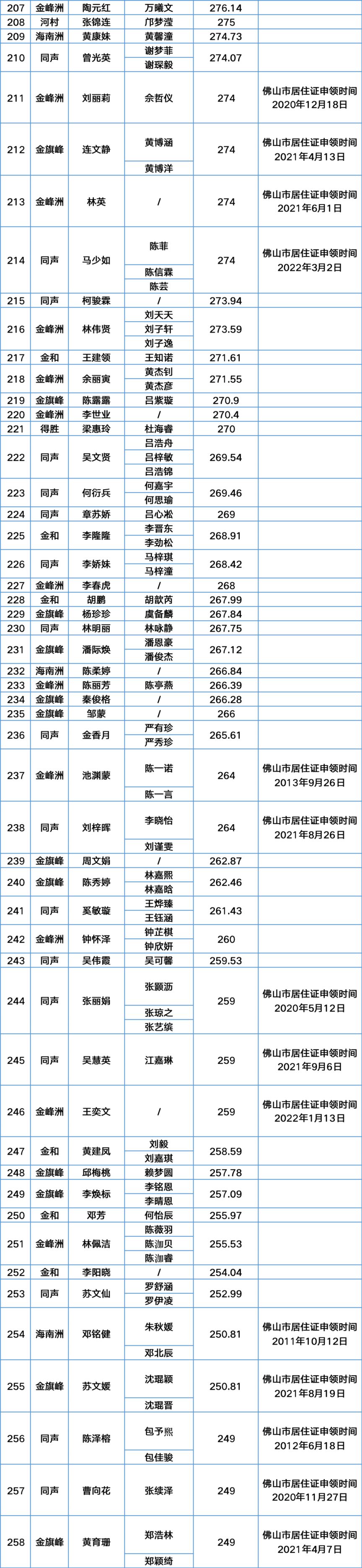 2023年第一季度南海里水积分入户分数及名单公示中