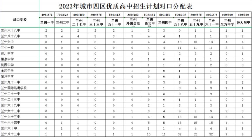 兰州高中对口划拨名额 兰州高中对口划拨名额是多少