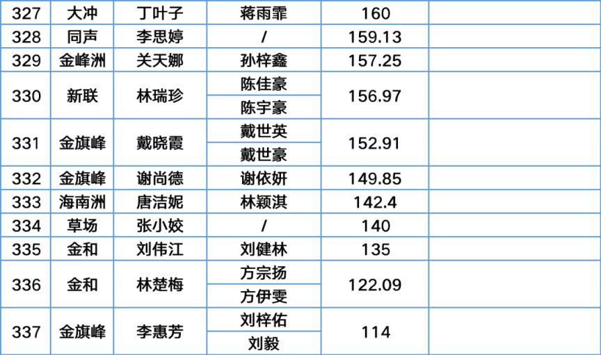 2023年第一季度南海里水积分入户分数及名单公示中