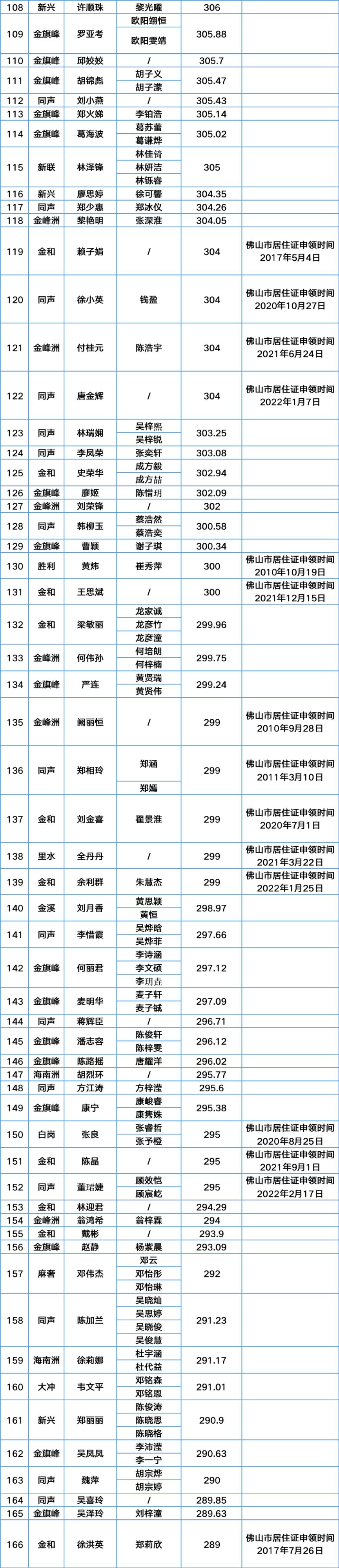 2023年第一季度南海里水积分入户分数及名单公示中