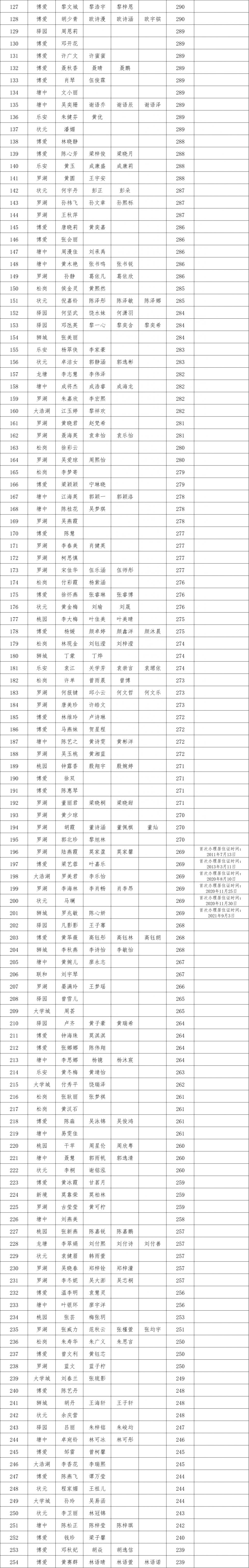 2023年第一季度南海狮山镇积分入户公示情况