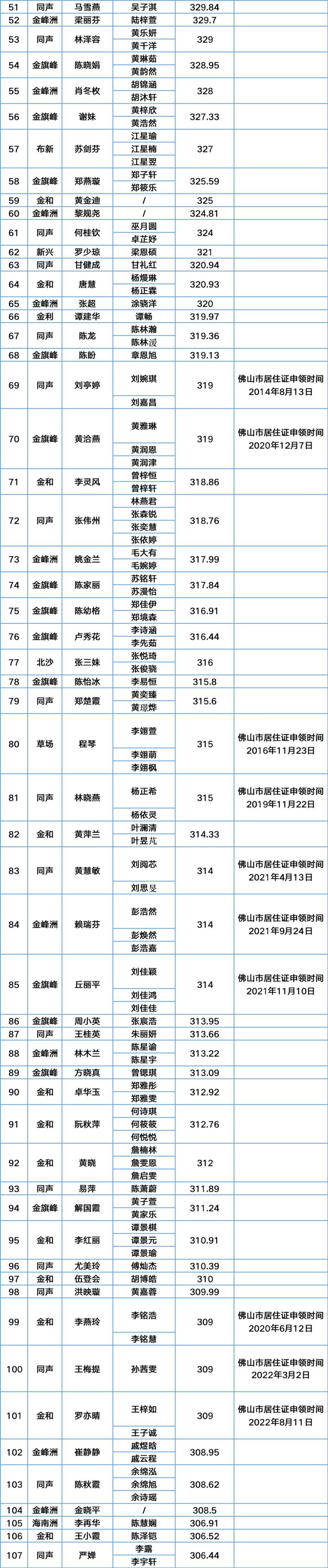 2023年第一季度南海里水积分入户分数及名单公示中