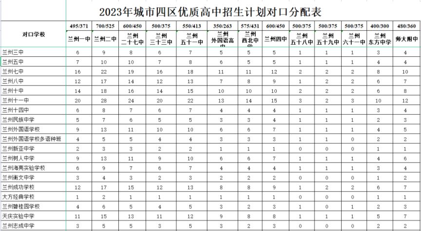 兰州高中对口划拨名额 兰州高中对口划拨名额是多少