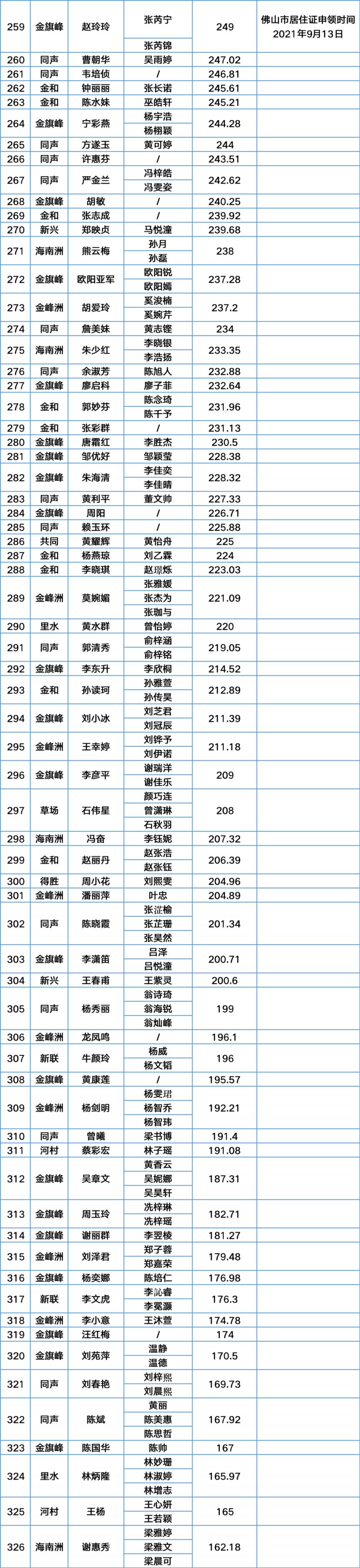 2023年第一季度南海里水积分入户分数及名单公示中