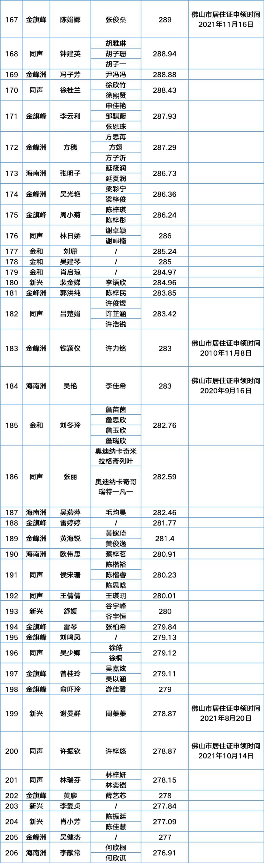 2023年第一季度南海里水积分入户分数及名单公示中