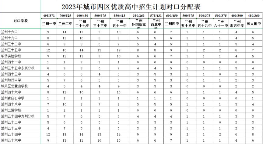 兰州高中对口划拨名额 兰州高中对口划拨名额是多少
