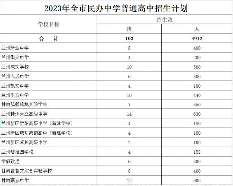 兰州民办高中招生计划2023年级 兰州民办高中招生计划2023