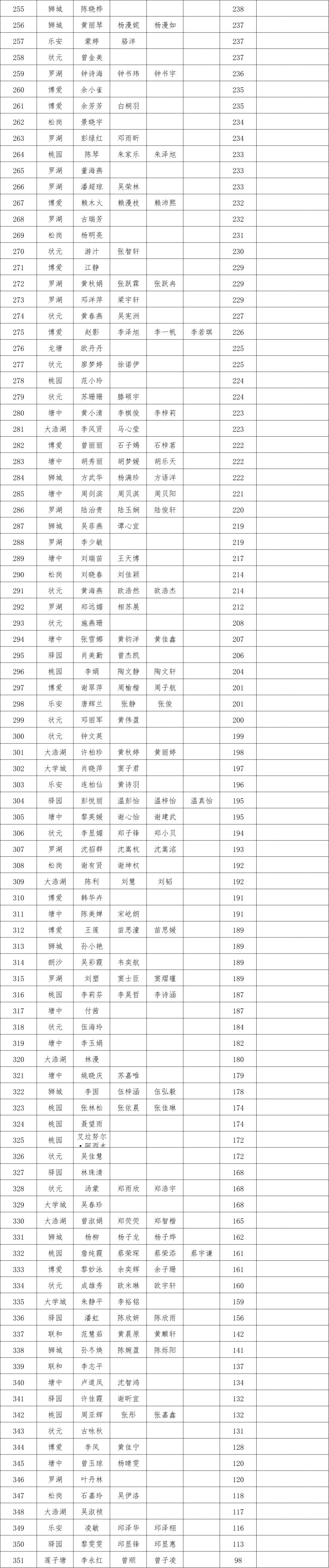 2023年第一季度南海狮山镇积分入户公示情况