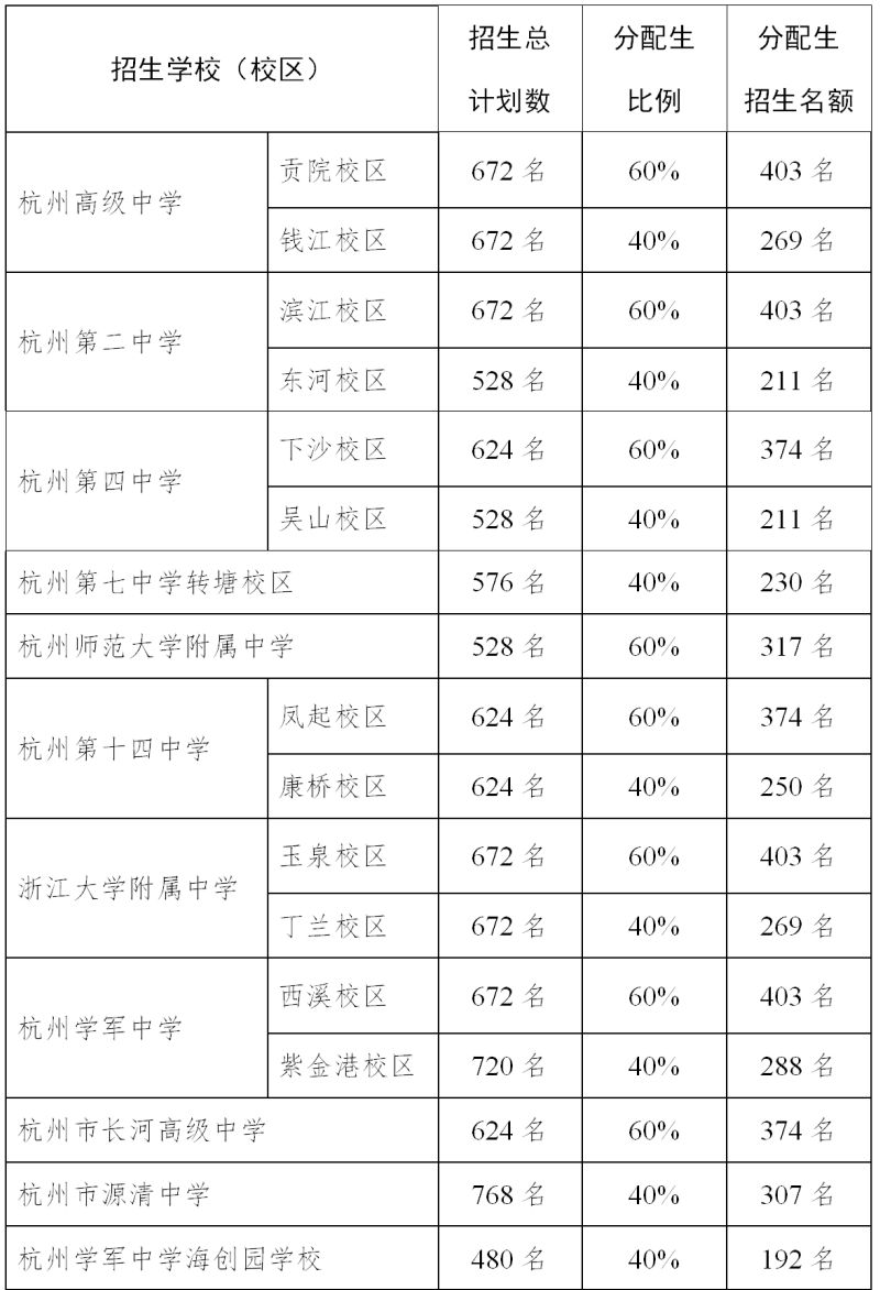 杭州市分配生名单 2023杭州市区分配生名额分配最新消息