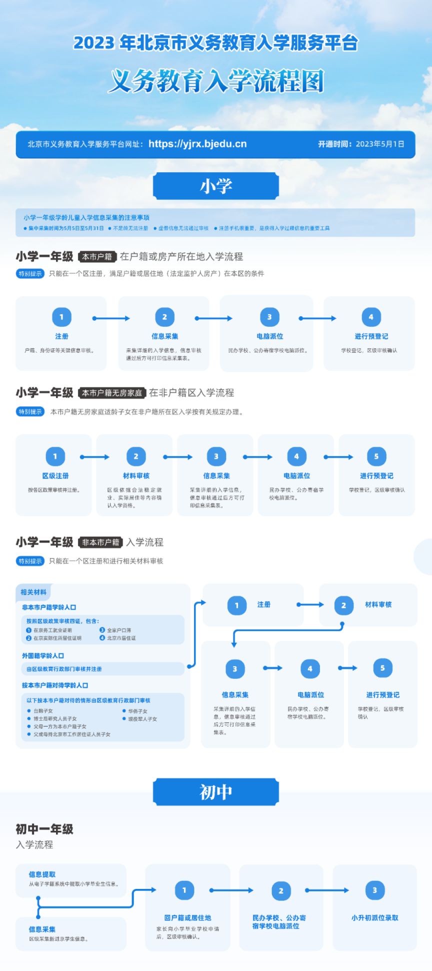 2023北京义务教育入学服务平台操作流程图