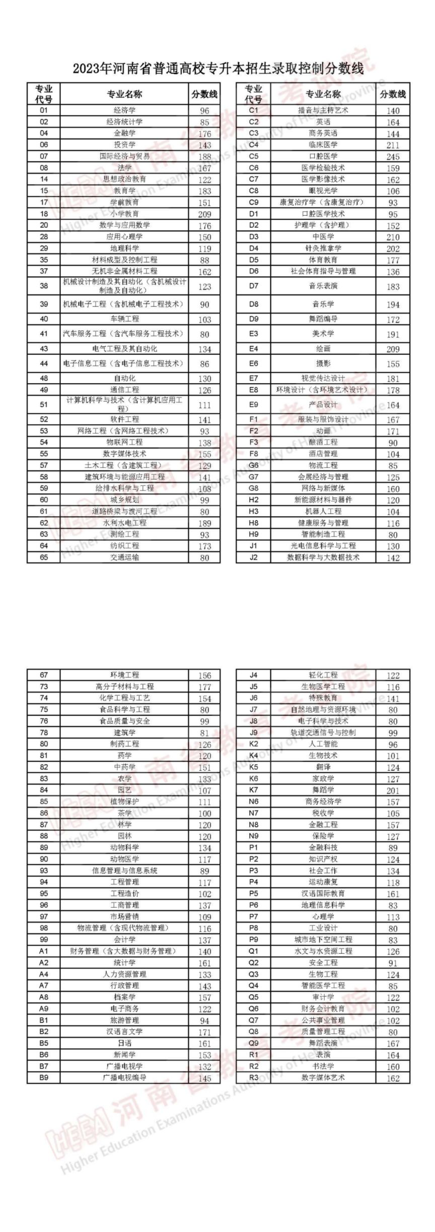 河南省2020年专升本录取分数线何时公布 2023河南省专升本分数线公布