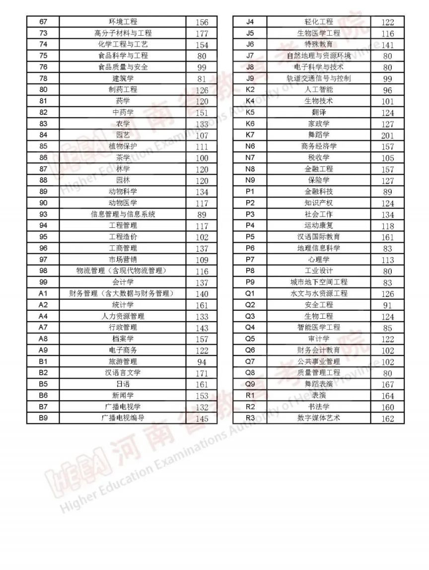 2023年河南省普通高校专升本招生录取控制分数线