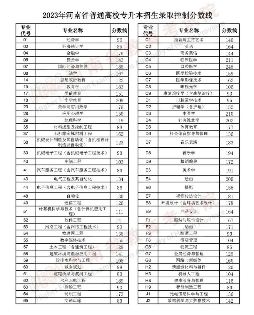 2023年河南省普通高校专升本招生录取控制分数线