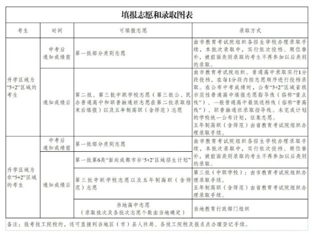 成都中考志愿填报官网网址+入口2023 成都中考志愿填报系统入口