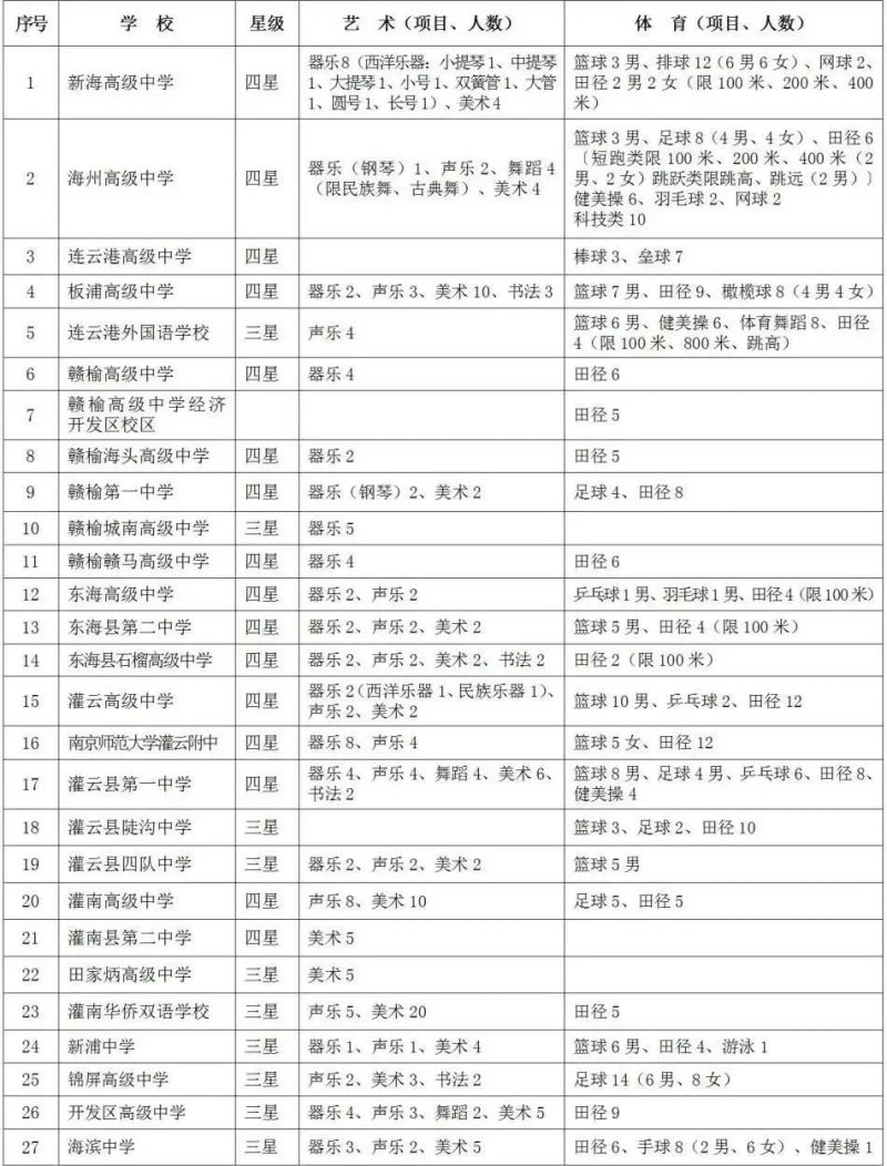 各校汇总 连云港2023普通高中自主招生录取项目及人数