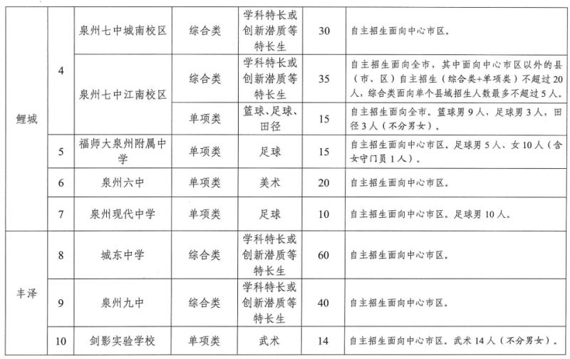 2023年泉州市普通高中自主招生学校名单及招生计划