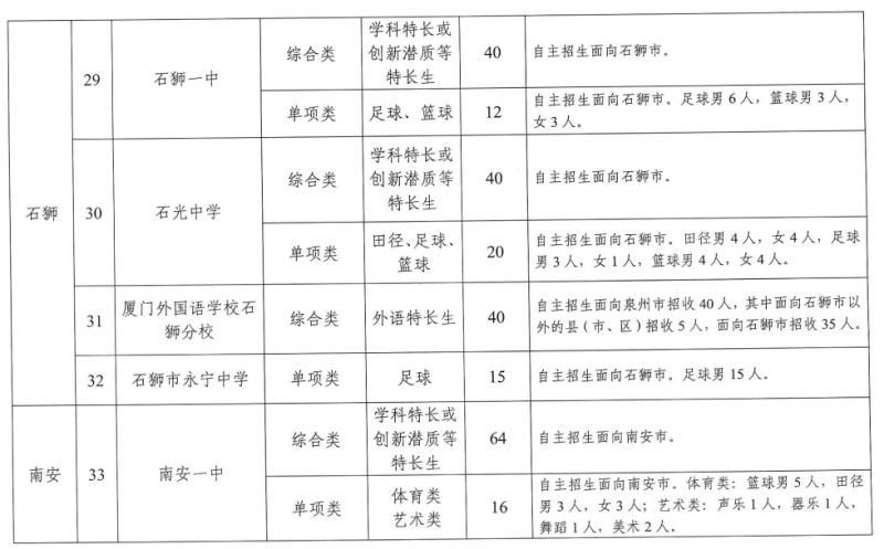 2023年泉州市普通高中自主招生学校名单及招生计划