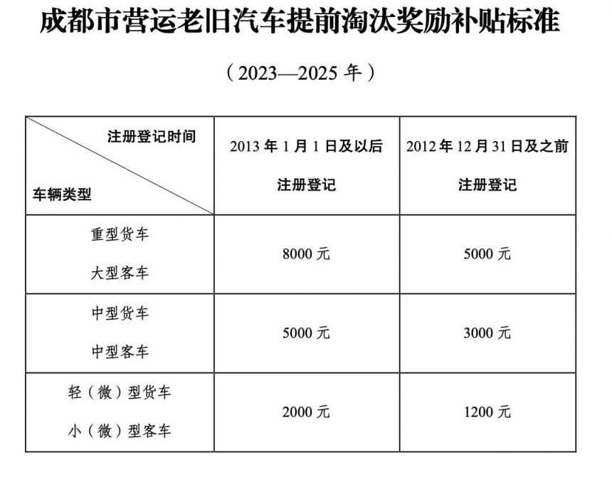 成都汽车报废补贴2023 成都汽车报废补贴2023年政策