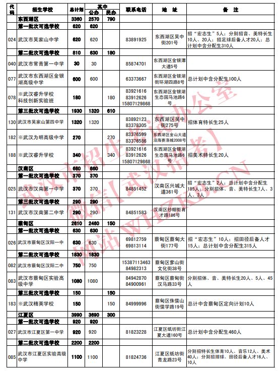 2023武汉高中招生计划公布 2023武汉高中招生计划公布时间