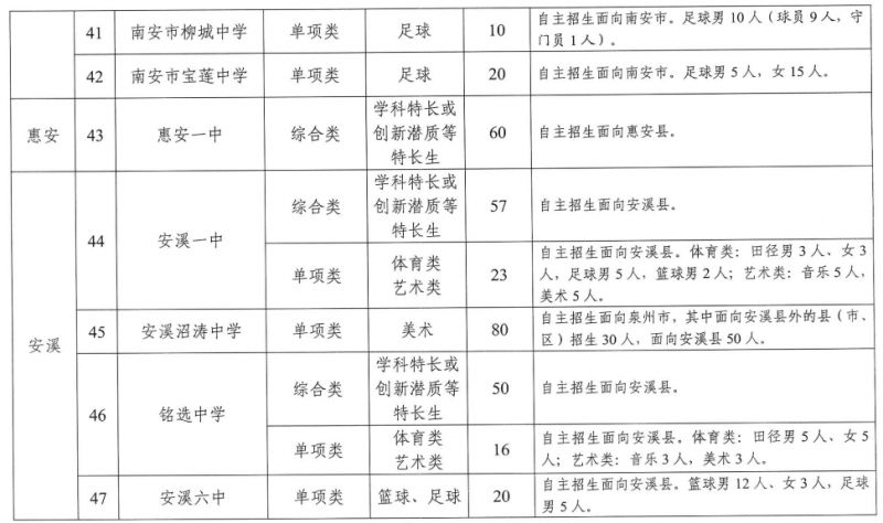 2023年泉州市普通高中自主招生学校名单及招生计划