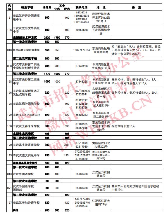 2023武汉高中招生计划公布 2023武汉高中招生计划公布时间