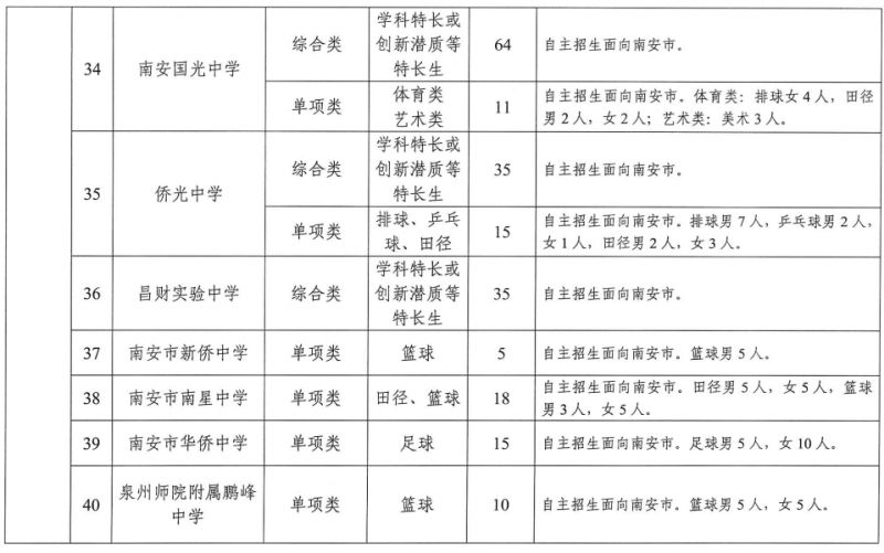 2023年泉州市普通高中自主招生学校名单及招生计划