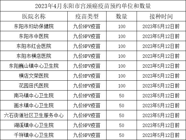 2023年第三期东阳九价HPV疫苗数量+预约摇号条件