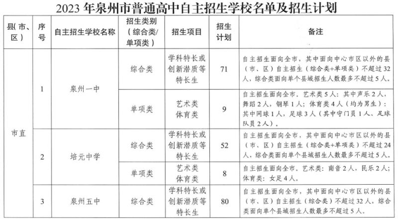 2023年泉州市普通高中自主招生学校名单及招生计划