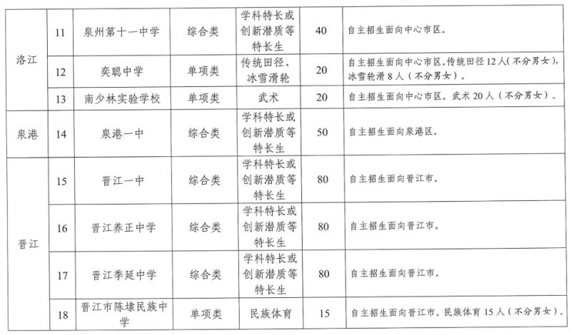 2023年泉州市普通高中自主招生学校名单及招生计划