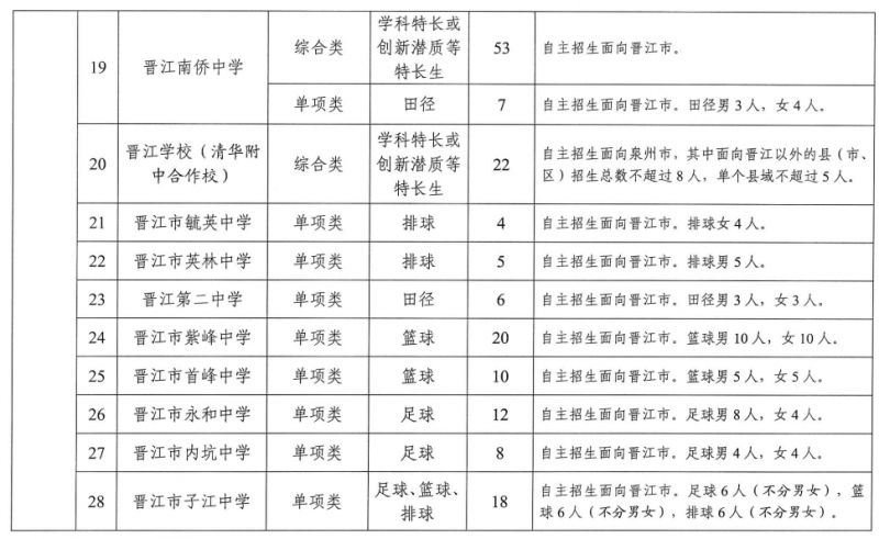 2023年泉州市普通高中自主招生学校名单及招生计划