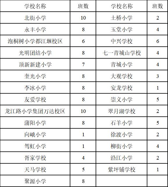 都江堰2021小学入学政策 2023都江堰公办小学入学条件+办法