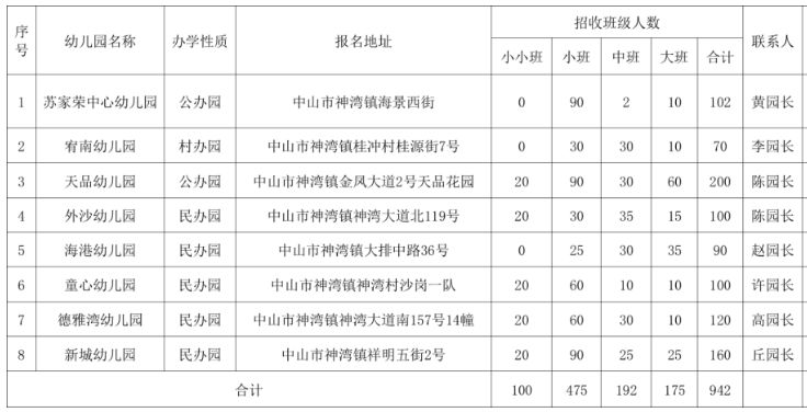 2023中山市神湾镇秋季幼儿园招生计划 2023中山市神湾镇秋季幼儿园招生计划表