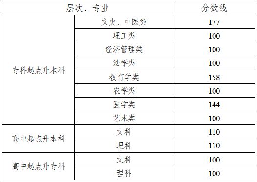 湖南成考分数线是多少2020 2022湖南省成考录取分数线一览表