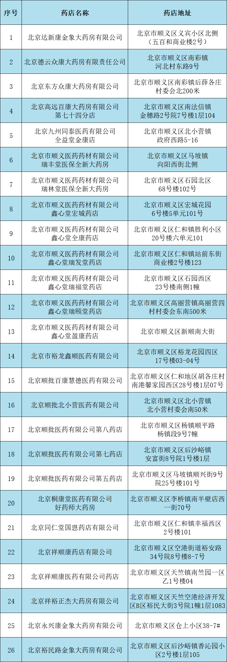 北京顺义首批26家定点零售药店开通医保电子凭证购药服务