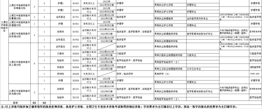 2023年绍兴上虞区卫健单位事业编招聘简章