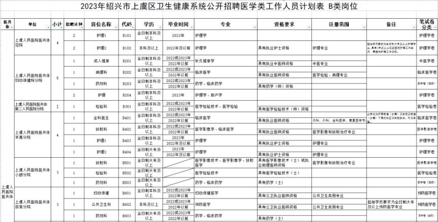 2023年绍兴上虞区卫健单位事业编招聘简章