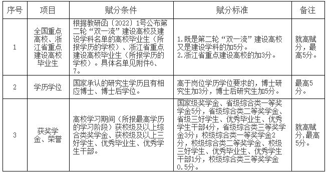 2023年绍兴上虞区卫健单位事业编招聘简章