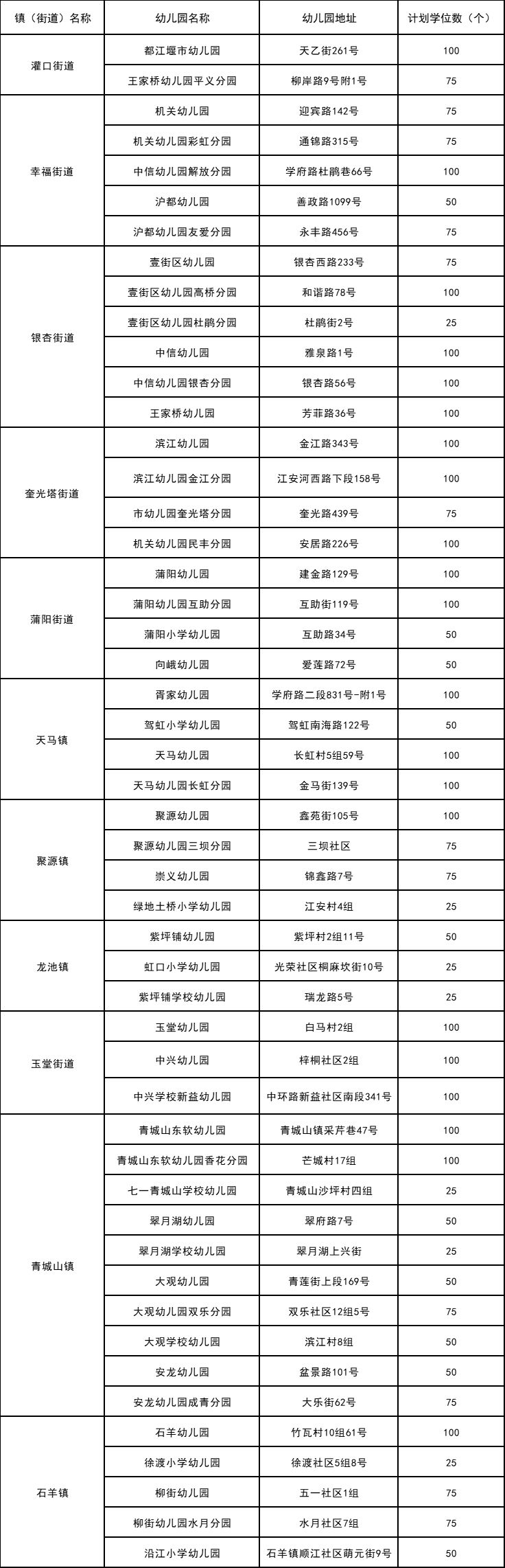 都江堰幼儿园片区划分图2023最新 都江堰幼儿园片区划分图2023