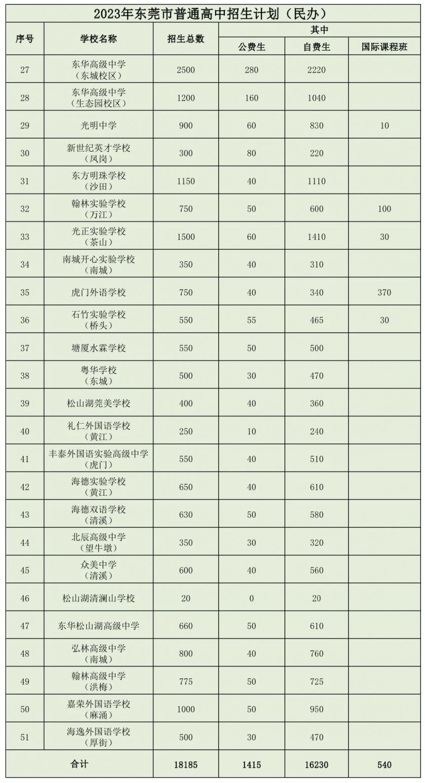 2020东莞普通高中招生人数 2023东莞普通高中计划招生多少人