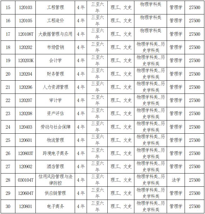 大连财经学院2023年招生简章公布 大连财经学院2023年招生简章