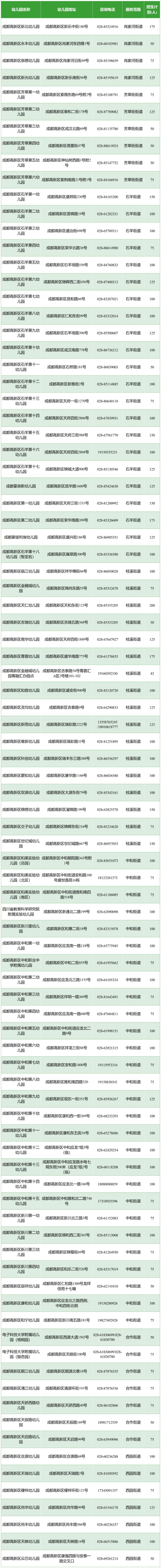 成都市高新区公立幼儿园划片 2023成都高新公办幼儿园片区街道划分